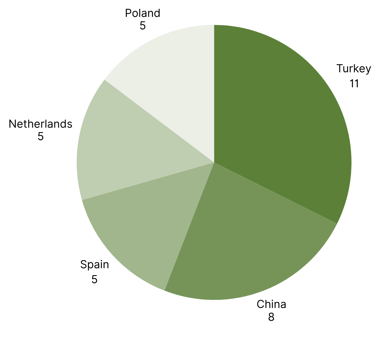 Top 5 Countries with the Most RASFF Alerts Europe week 42.png